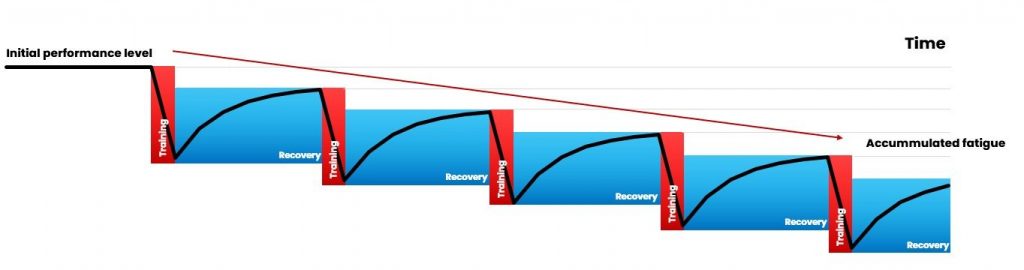 Accumulated fatigue due to lack of recovery