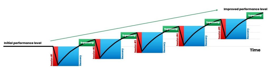 Improved physiological capacity