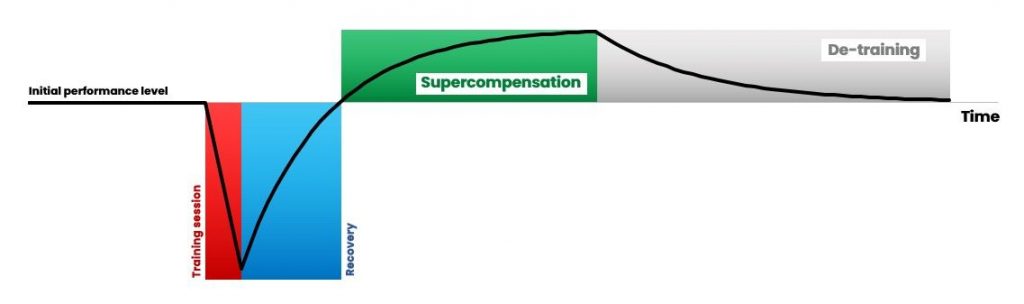 Supercompensation graph