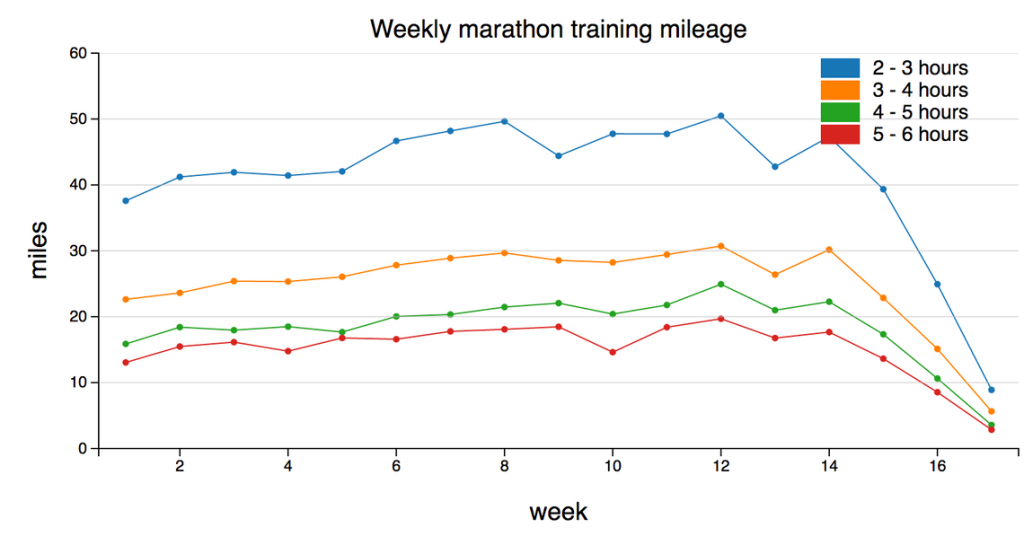 strava weekly training mileage